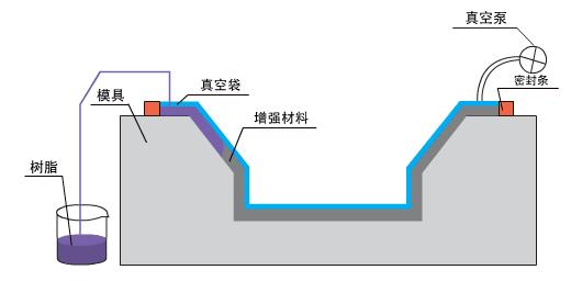 碳纖維復合材料真空灌注