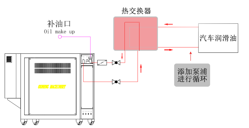 模溫機是否可以直接加熱汽車潤滑油